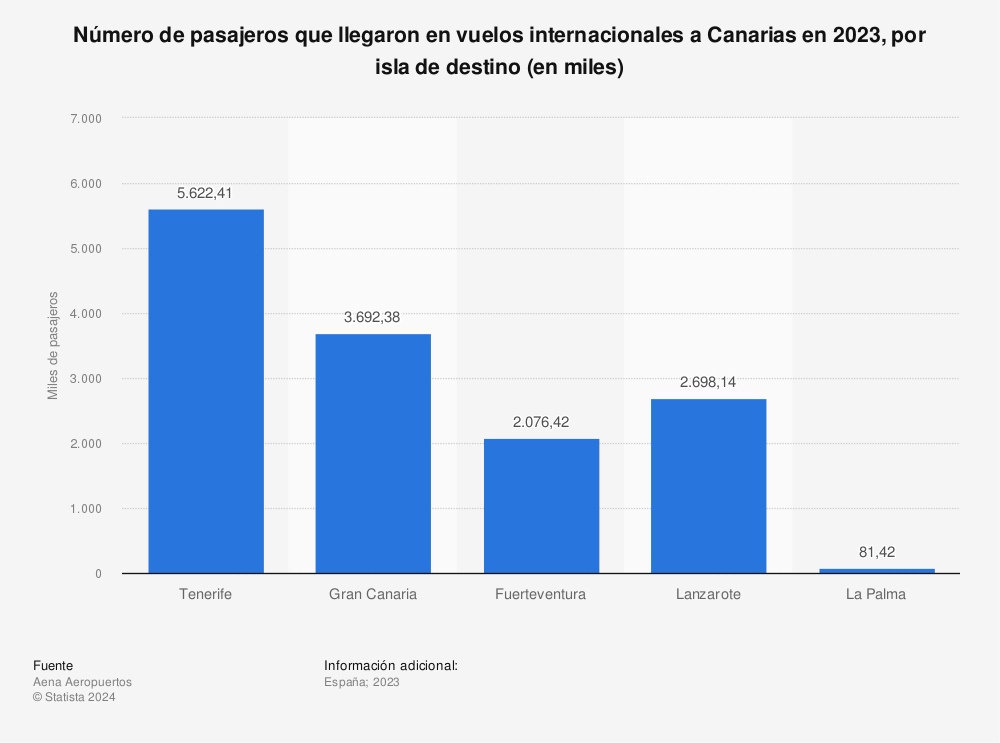 Estadística: Número de pasajeros que llegaron en vuelos internacionales a Canarias en 2021, por isla de destino (en miles) | Statista