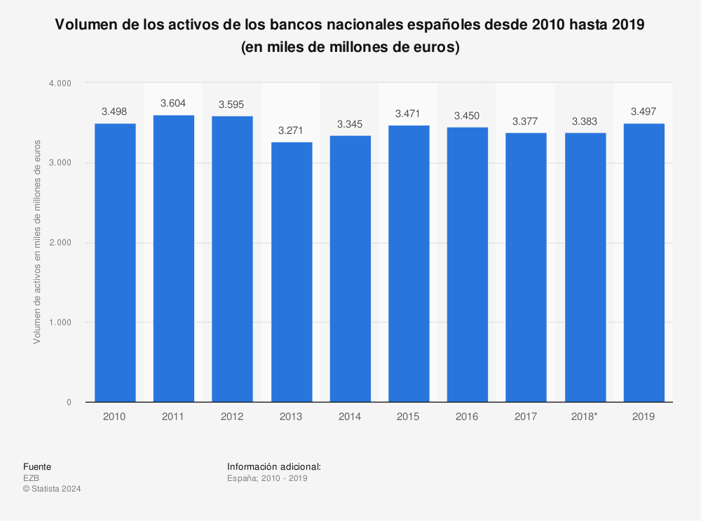 Estadística: Volumen de los activos de los bancos nacionales españoles desde 2010 hasta 2019 (en miles de millones de euros) | Statista