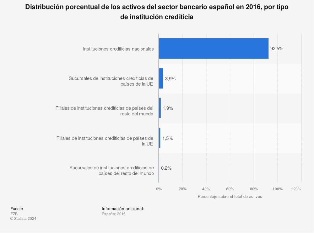 Estadística: Distribución porcentual de los activos del sector bancario español en 2016, por tipo de institución crediticia  | Statista