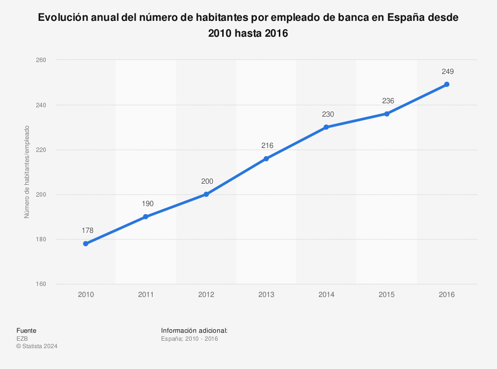 Estadística: Evolución anual del número de habitantes por empleado de banca en España desde 2010 hasta 2016 | Statista