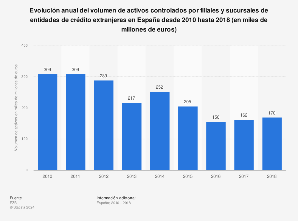 Estadística: Evolución anual del volumen de activos controlados por filiales y sucursales de entidades de crédito extranjeras en España desde 2010 hasta 2018 (en miles de millones de euros) | Statista