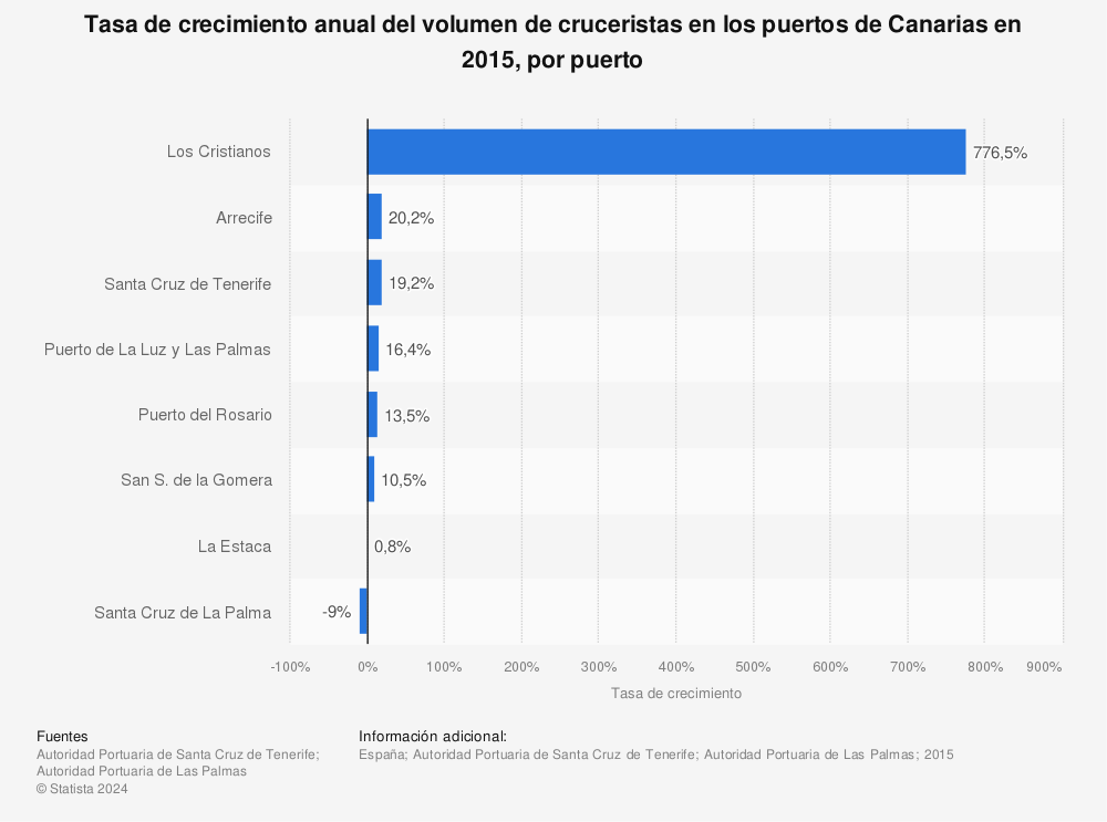 Estadística: Tasa de crecimiento anual del volumen de cruceristas en los puertos de Canarias en 2015, por puerto | Statista