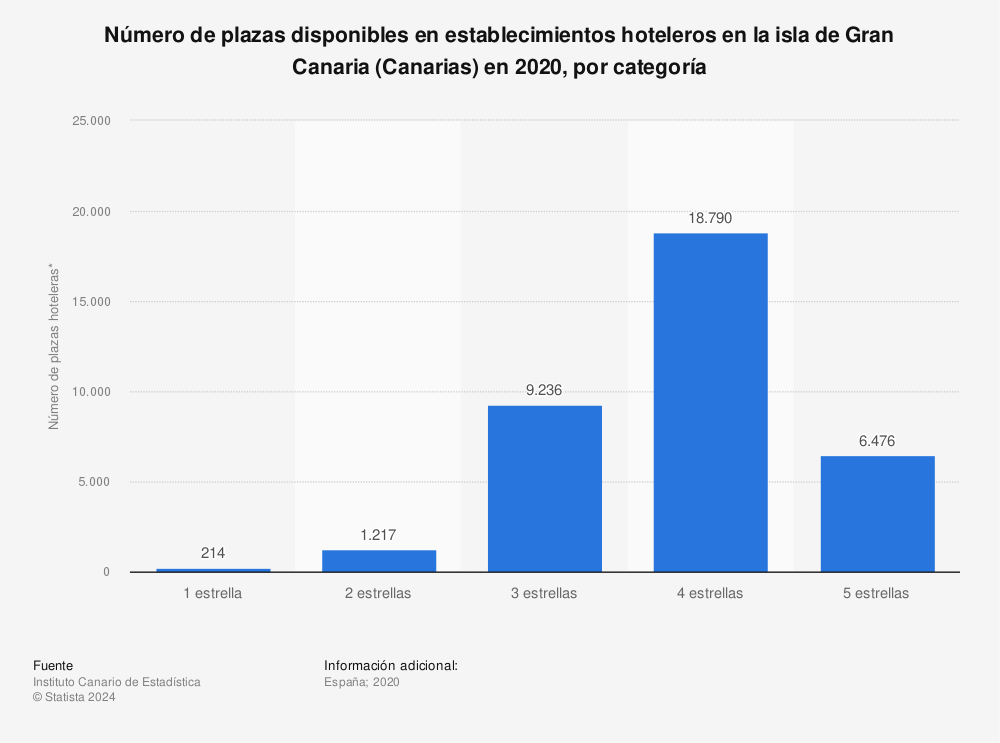 Estadística: Número de plazas disponibles en establecimientos hoteleros en la isla de Gran Canaria (Canarias) en 2020, por categoría | Statista