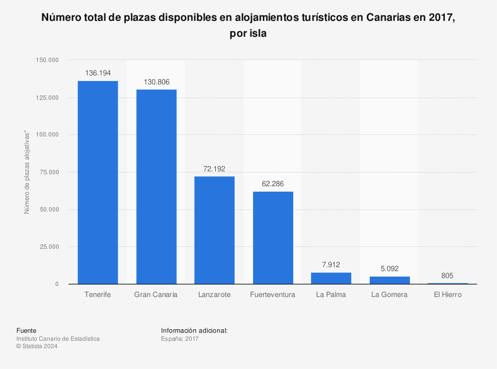 Estadística: Número total de plazas disponibles en alojamientos turísticos en Canarias en 2017, por isla | Statista
