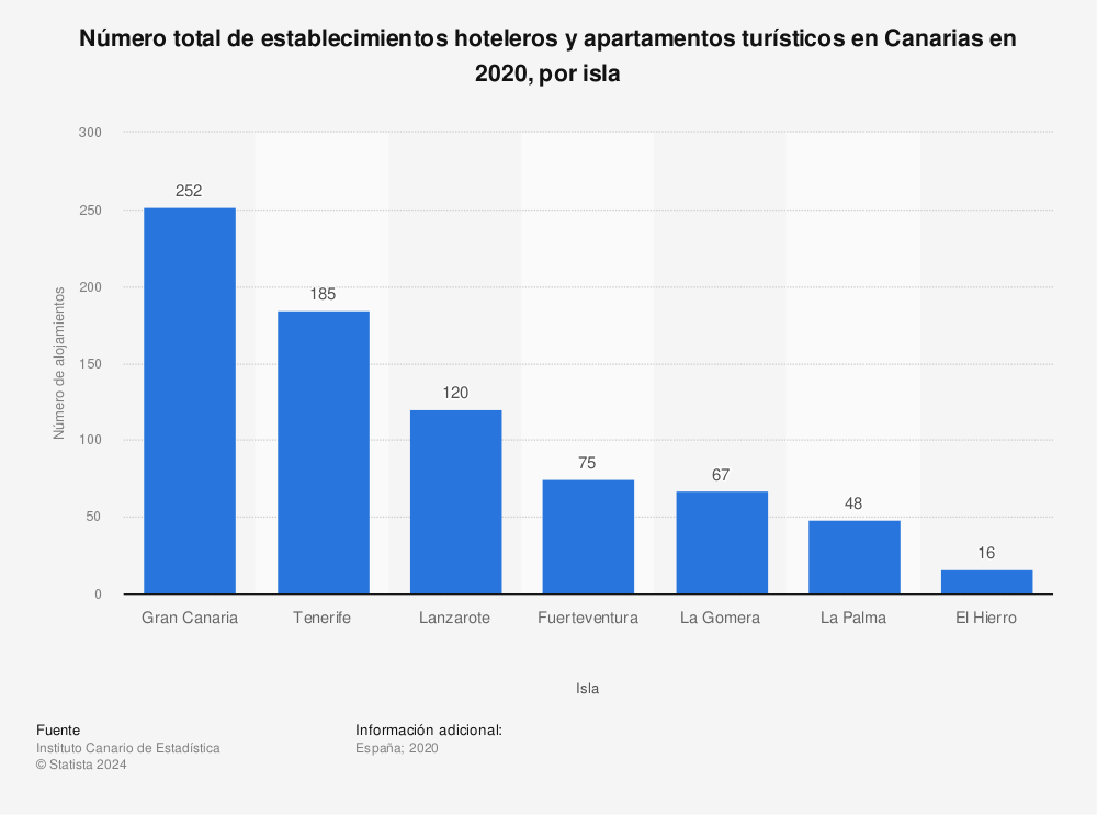 Estadística: Número total de establecimientos hoteleros y apartamentos turísticos en Canarias en 2020, por isla | Statista