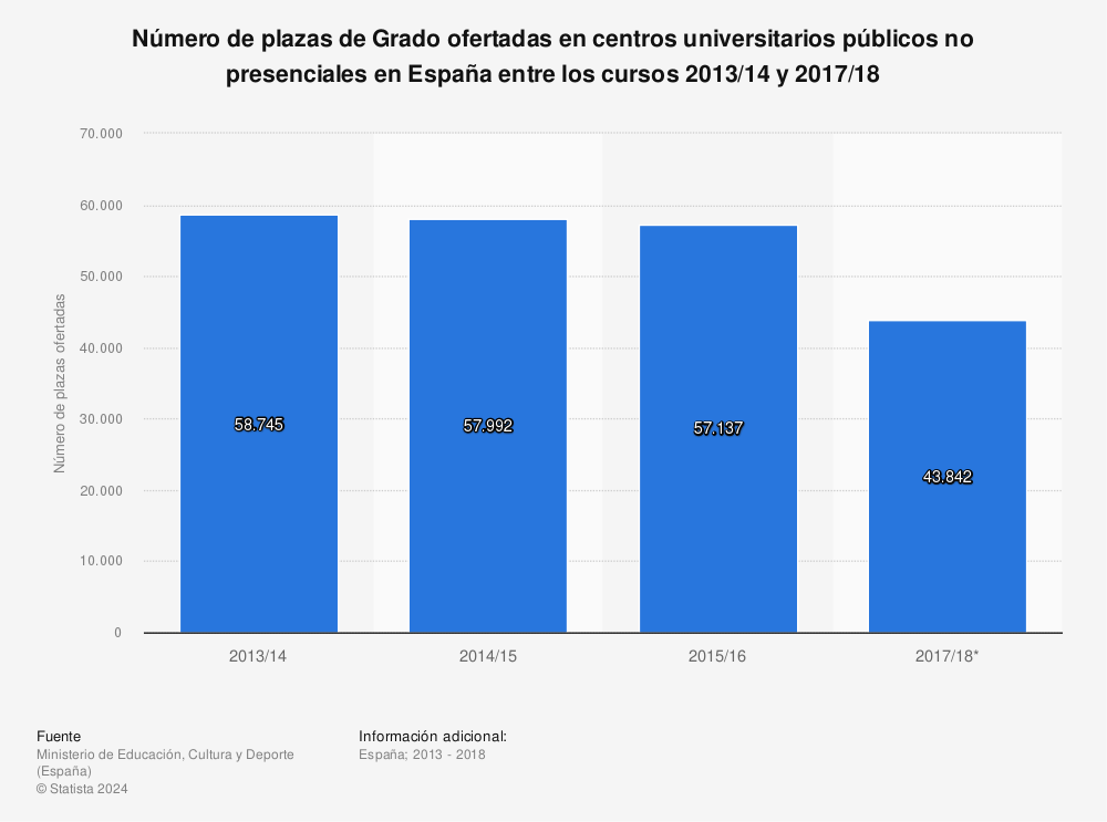 Estadística: Número de plazas de Grado ofertadas en centros universitarios públicos no presenciales en España entre los cursos 2013/14 y 2017/18 | Statista