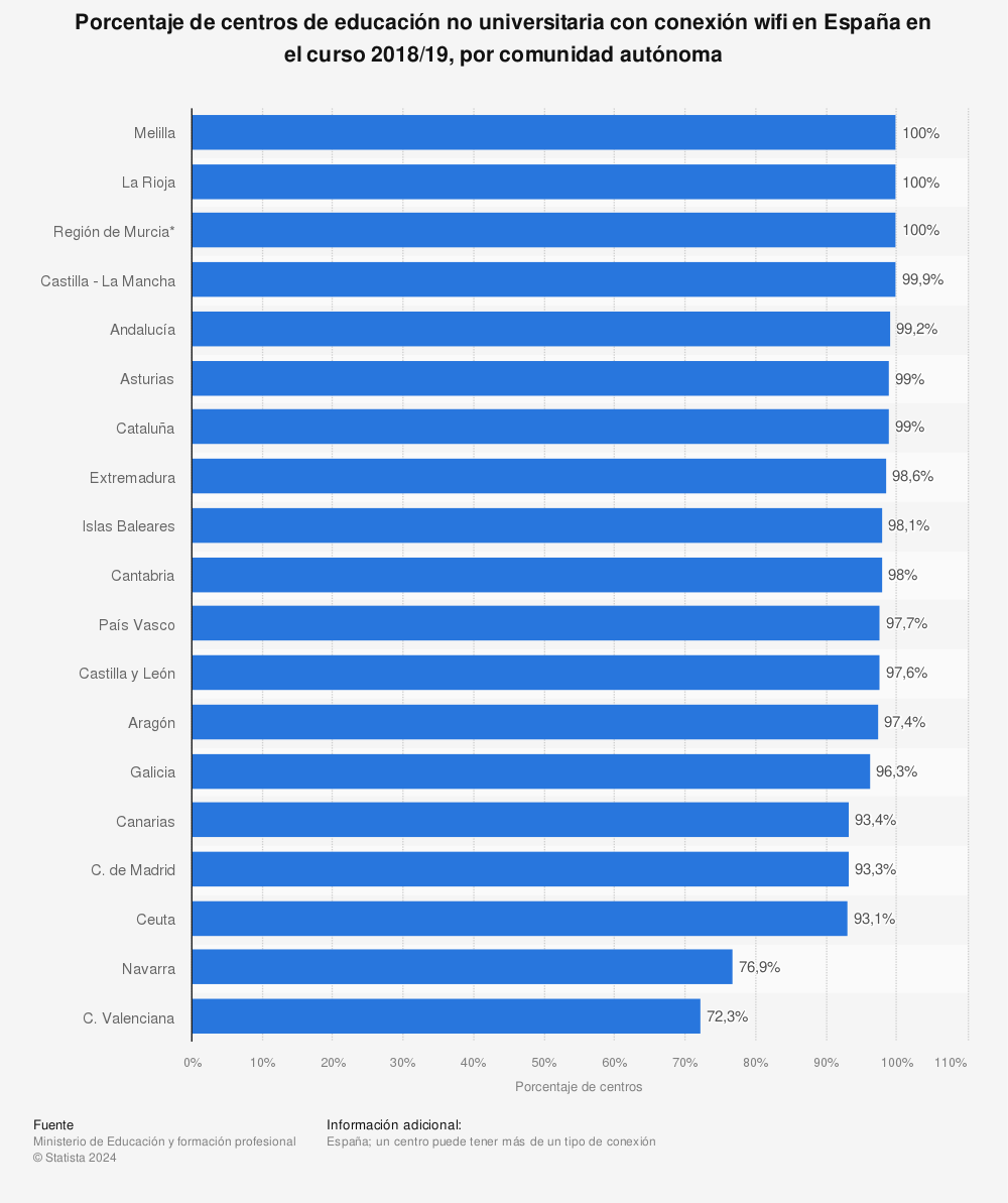 Estadística: Porcentaje de centros de educación no universitaria con conexión wifi en España en el curso 2018/19, por comunidad autónoma | Statista