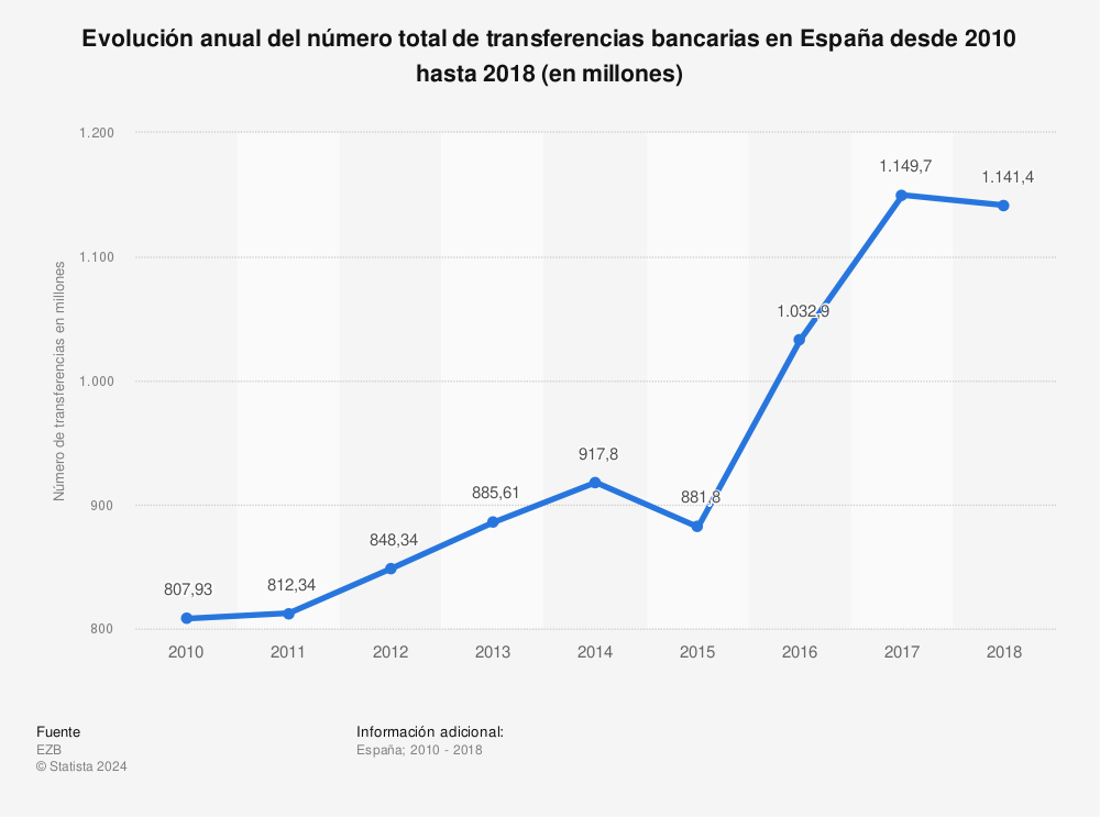 Estadística: Evolución anual del número total de transferencias bancarias en España desde 2010 hasta 2018 (en millones) | Statista