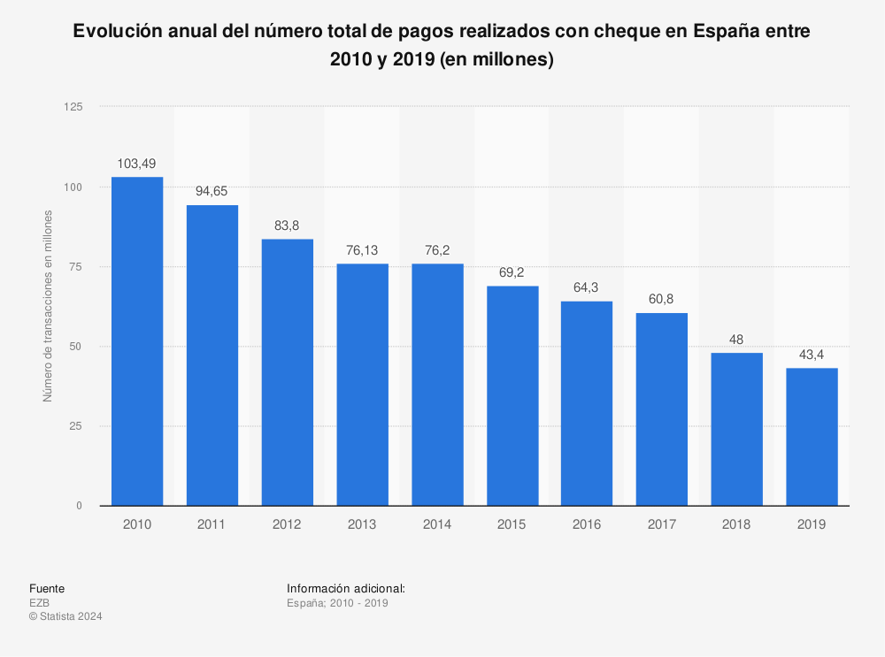 Estadística: Evolución anual del número total de pagos realizados con cheque en España entre 2010 y 2019 (en millones) | Statista