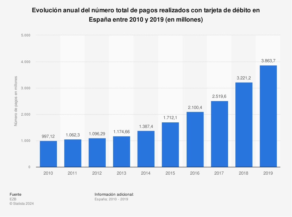 Estadística: Evolución anual del número total de pagos realizados con tarjeta de débito en España entre 2010 y 2019 (en millones) | Statista