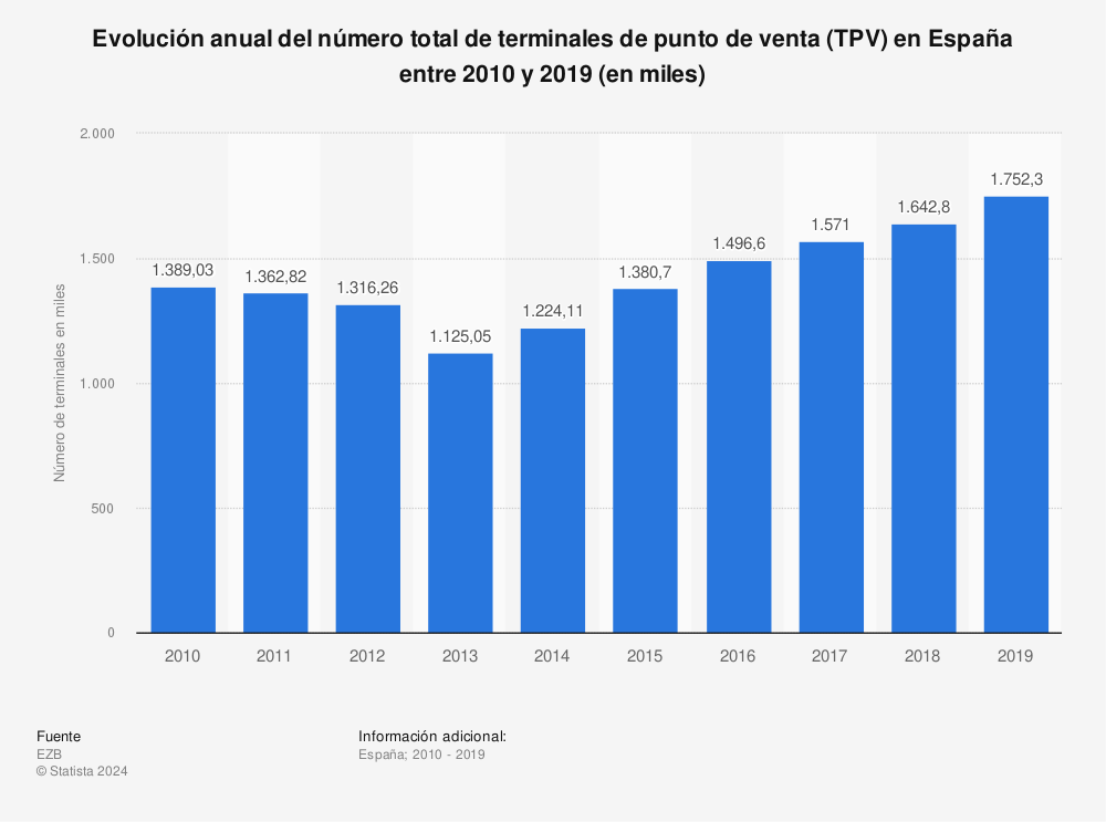 Estadística: Evolución anual del número total de terminales de punto de venta (TPV) en España entre 2010 y 2019 (en miles) | Statista
