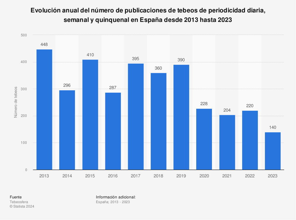 Estadística: Evolución anual del número de publicaciones de tebeos de periodicidad diaria, semanal y quinquenal en España desde 2013 hasta 2021 | Statista