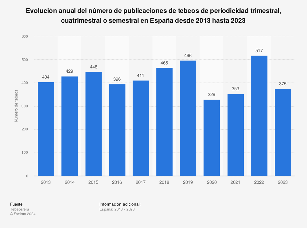Estadística: Evolución anual del número de publicaciones de tebeos de periodicidad trimestral, cuatrimestral o semestral en España desde 2013 hasta 2019 | Statista