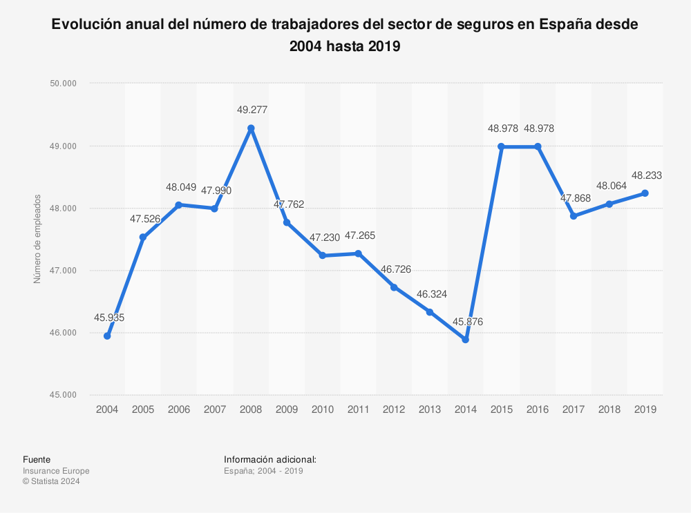 Estadística: Evolución anual del número de trabajadores del sector de seguros en España desde 2004 hasta 2019 | Statista