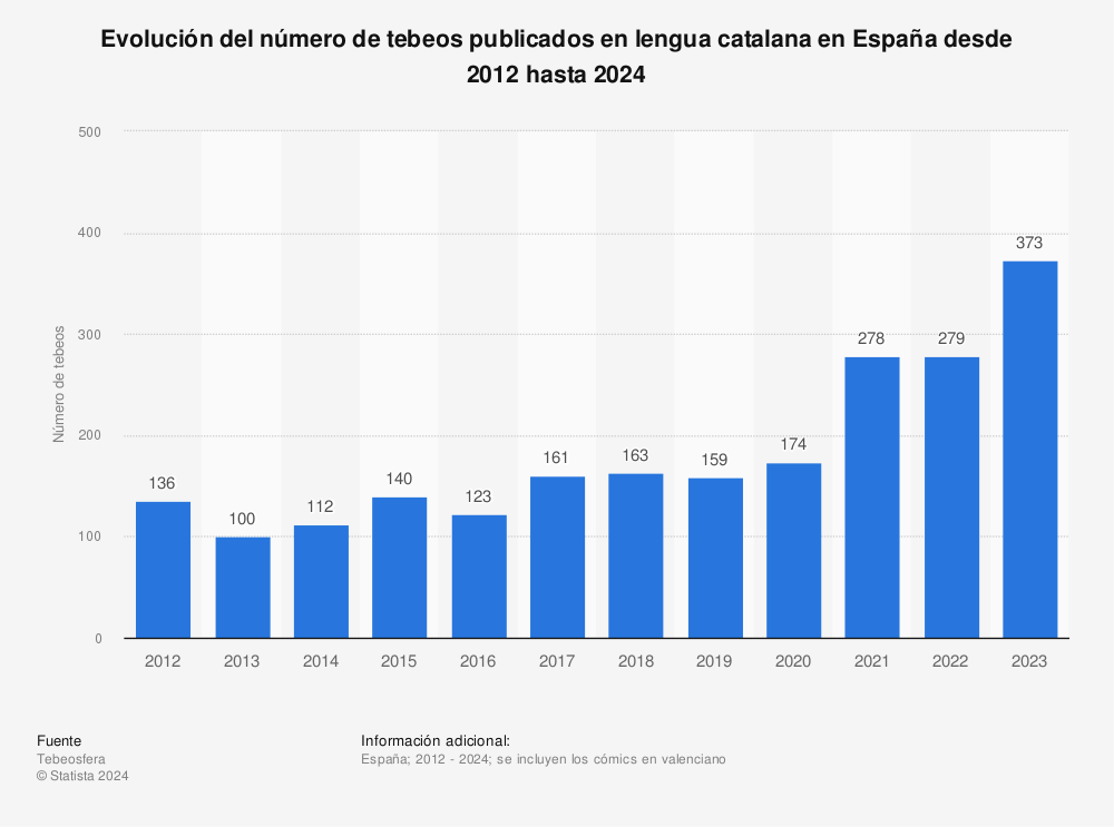 Estadística: Evolución del número de tebeos publicados en lengua catalana en España desde 2012 hasta 2019 | Statista