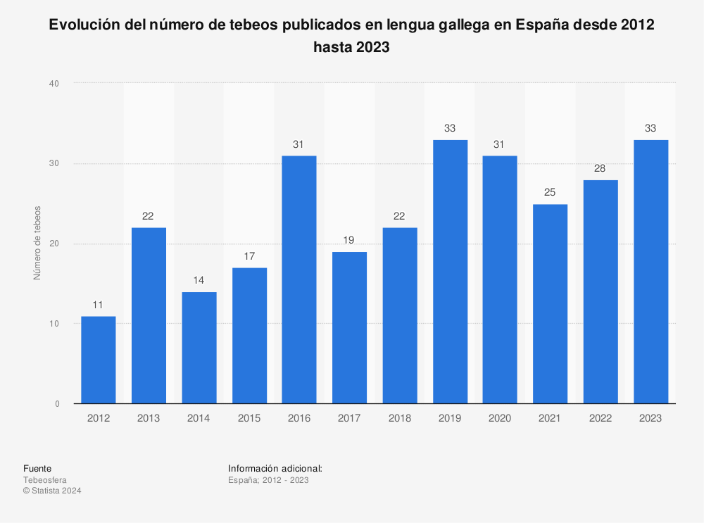 Estadística: Evolución del número de tebeos publicados en lengua gallega en España desde 2012 hasta 2022 | Statista