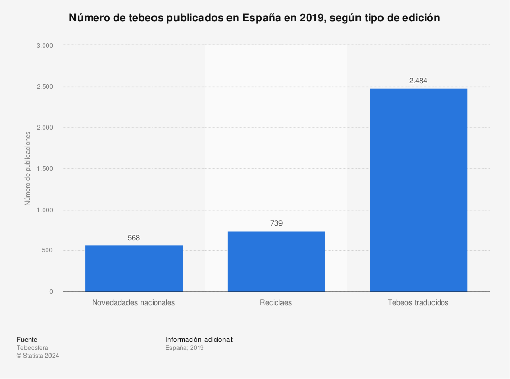 Estadística: Número de tebeos publicados en España en 2019, según tipo de edición | Statista