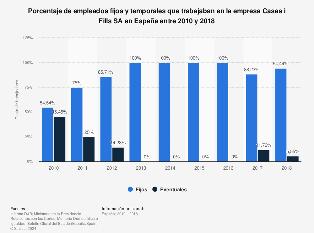Estadística: Porcentaje de empleados fijos y temporales que trabajaban en la empresa Casas i Fills SA en España entre 2010 y 2018 | Statista