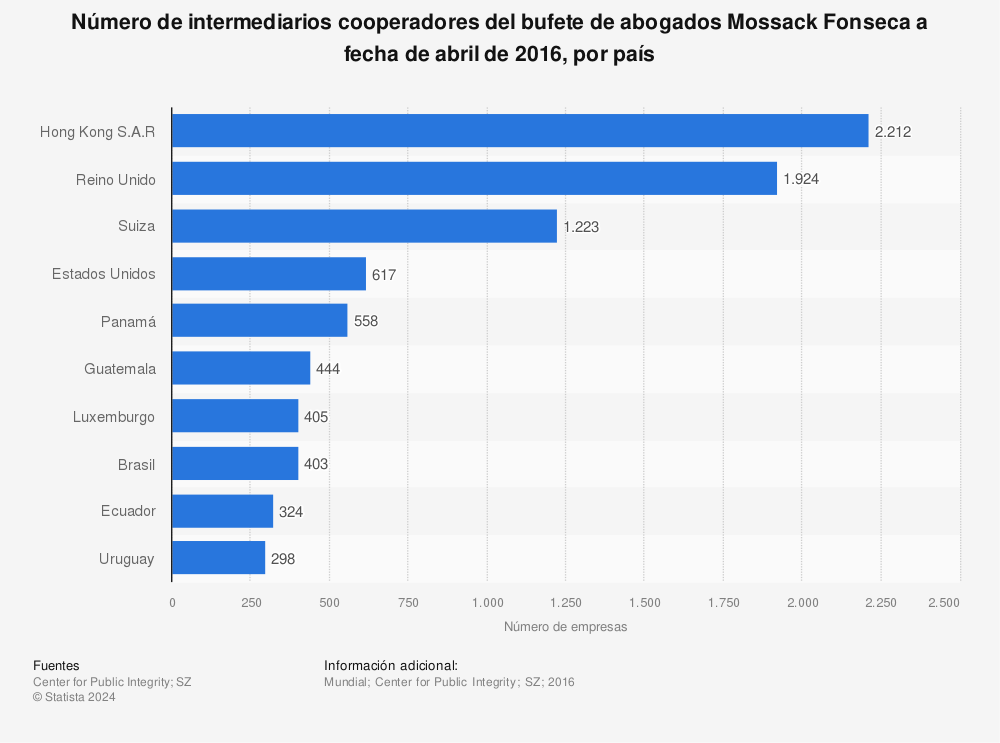 Estadística: Número de intermediarios cooperadores del bufete de abogados Mossack Fonseca a fecha de abril de 2016, por país  | Statista
