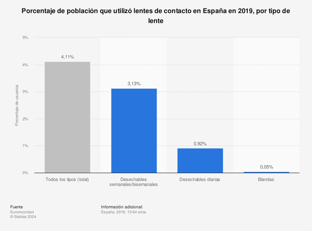 Estadística: Porcentaje de población que utilizó lentes de contacto en España en 2019, por tipo de lente | Statista