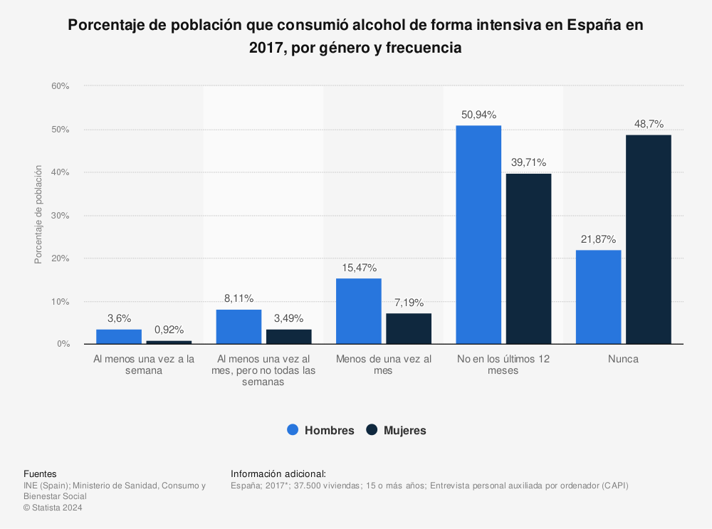 Estadística: Porcentaje de población que consumió alcohol de forma intensiva en España en 2017, por género y frecuencia | Statista