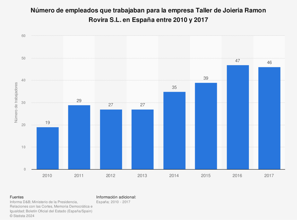 Estadística: Número de empleados que trabajaban para la empresa Taller de Joieria Ramon Rovira S.L. en España entre 2010 y 2017 | Statista