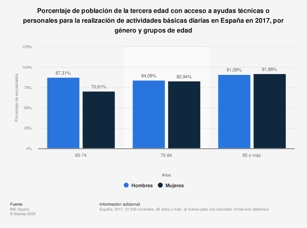 Estadística: Porcentaje de población de la tercera edad con acceso a ayudas técnicas o personales para la realización de actividades básicas diarias en España en 2017, por género y grupos de edad | Statista