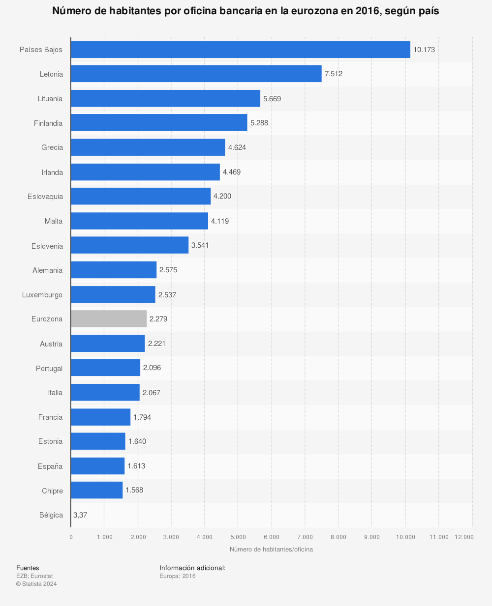 Estadística: Número de habitantes por oficina bancaria en la eurozona en 2016, según país | Statista