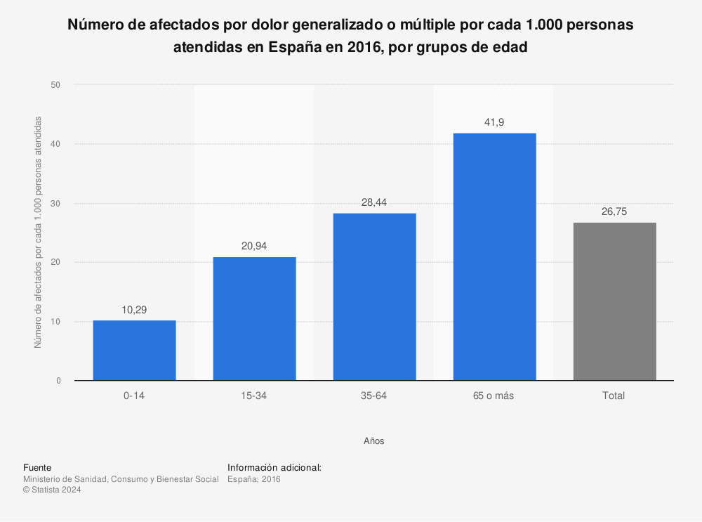 Estadística: Número de afectados por dolor generalizado o múltiple por cada 1.000 personas atendidas en España en 2016, por grupos de edad | Statista