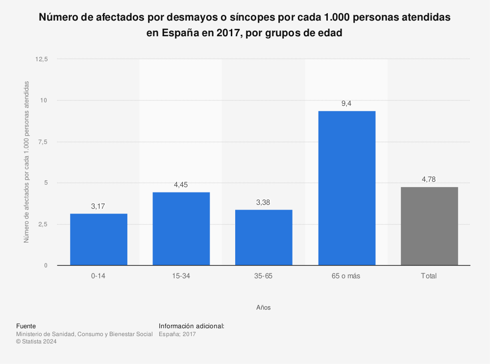 Estadística: Número de afectados por desmayos o síncopes por cada 1.000 personas atendidas en España en 2017, por grupos de edad | Statista