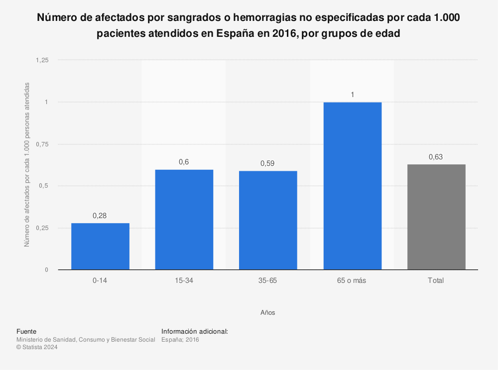Estadística: Número de afectados por sangrados o hemorragias no especificadas por cada 1.000 pacientes atendidos en España en 2016, por grupos de edad | Statista