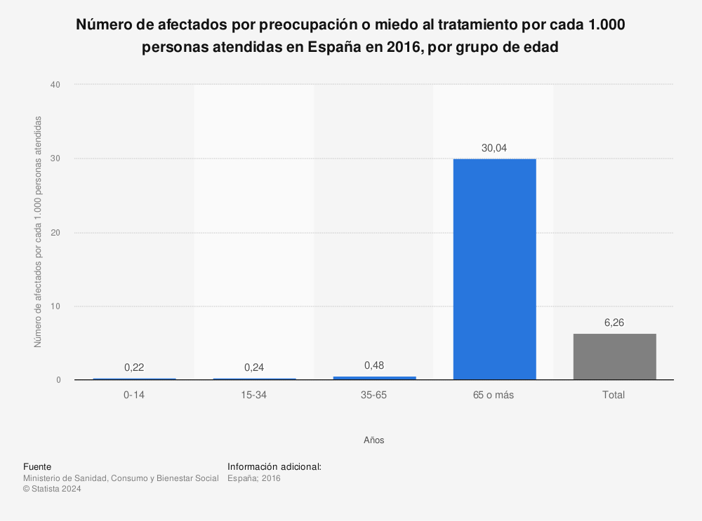 Estadística: Número de afectados por preocupación o miedo al tratamiento por cada 1.000 personas atendidas en España en 2016, por grupo de edad | Statista