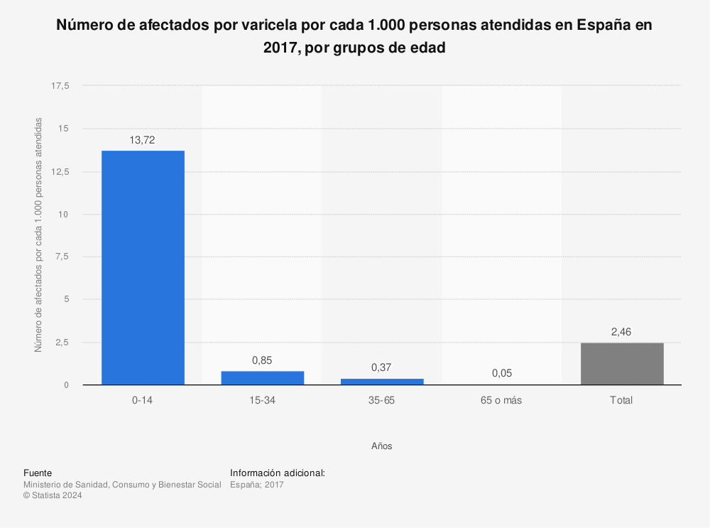 Estadística: Número de afectados por varicela por cada 1.000 personas atendidas en España en 2017, por grupos de edad | Statista