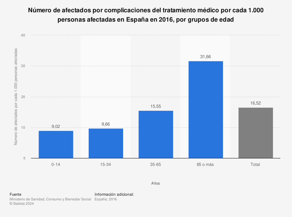 Estadística: Número de afectados por complicaciones del tratamiento médico por cada 1.000 personas afectadas en España en 2016, por grupos de edad | Statista