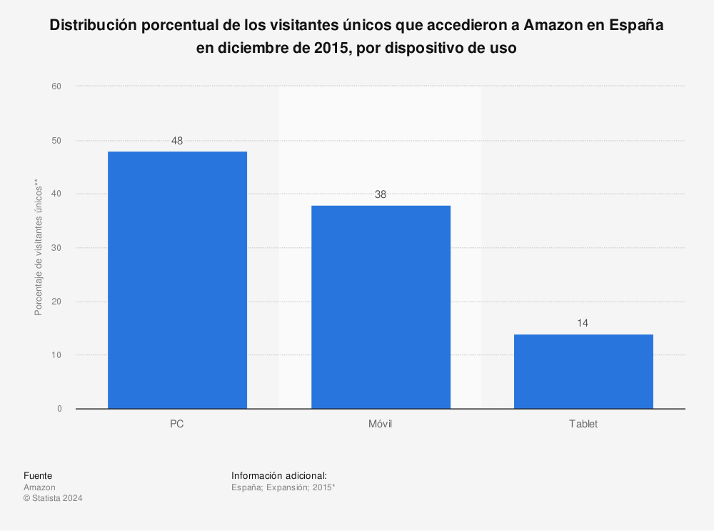 Estadística: Distribución porcentual de los visitantes únicos que accedieron a Amazon en España en diciembre de 2015, por dispositivo de uso | Statista