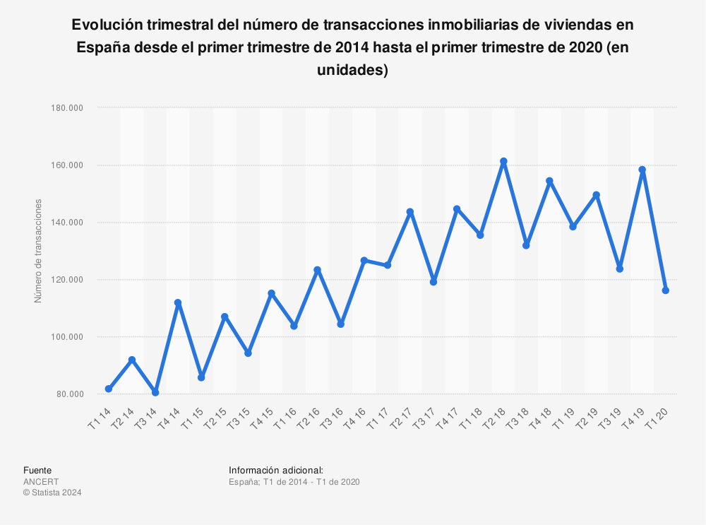 Estadística: Evolución trimestral del número de transacciones inmobiliarias de viviendas en España desde el primer trimestre de 2014 hasta el primer trimestre de 2020 (en unidades) | Statista