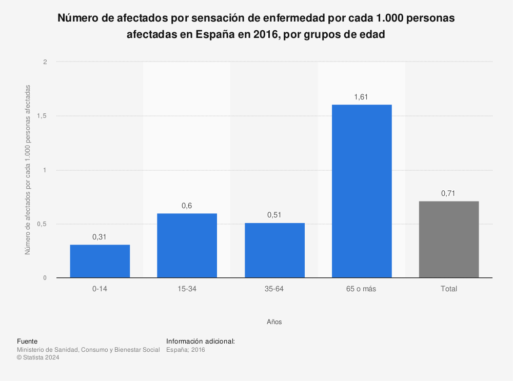 Estadística: Número de afectados por sensación de enfermedad por cada 1.000 personas afectadas en España en 2016, por grupos de edad | Statista