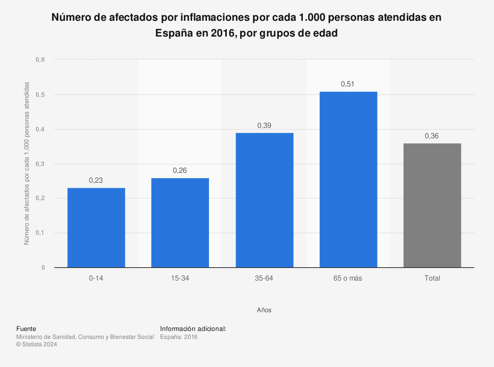 Estadística: Número de afectados por inflamaciones por cada 1.000 personas atendidas en España en 2016, por grupos de edad | Statista