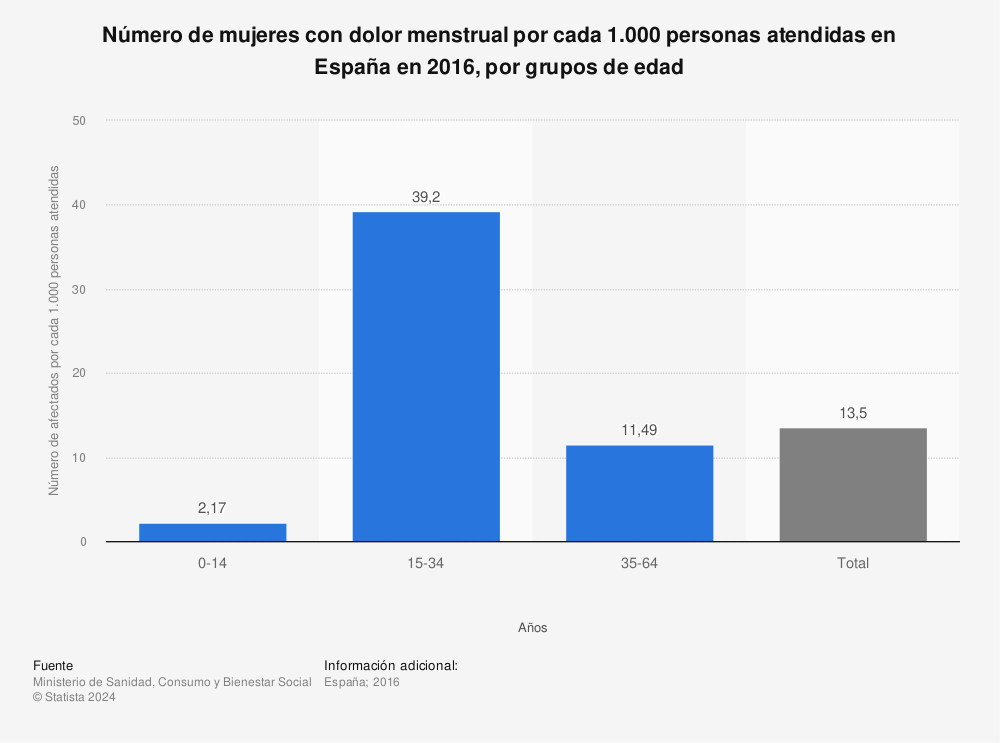 Estadística: Número de mujeres con dolor menstrual por cada 1.000 personas atendidas en España en 2016, por grupos de edad | Statista