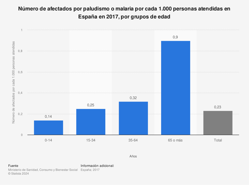 Estadística: Número de afectados por paludismo o malaria por cada 1.000 personas atendidas en España en 2017, por grupos de edad | Statista