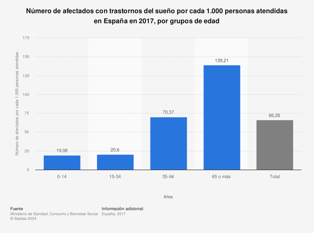 Estadística: Número de afectados con trastornos del sueño por cada 1.000 personas atendidas en España en 2017, por grupos de edad | Statista