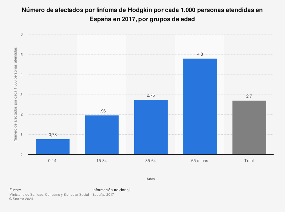 Estadística: Número de afectados por linfoma de Hodgkin por cada 1.000 personas atendidas en España en 2017, por grupos de edad | Statista