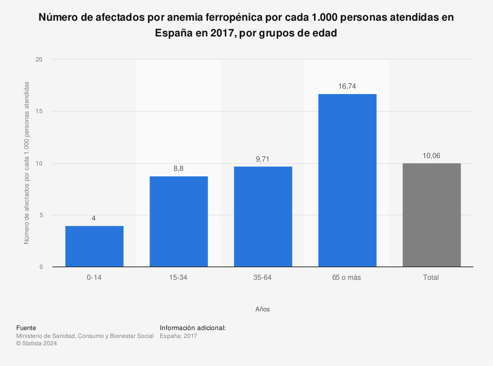 Estadística: Número de afectados por anemia ferropénica por cada 1.000 personas atendidas en España en 2017, por grupos de edad | Statista