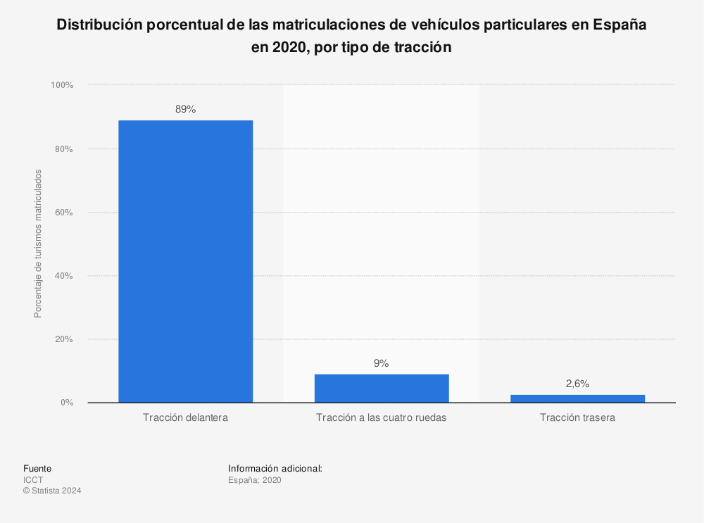 Estadística: Distribución porcentual de las matriculaciones de vehículos particulares en España en 2020, por tipo de tracción | Statista