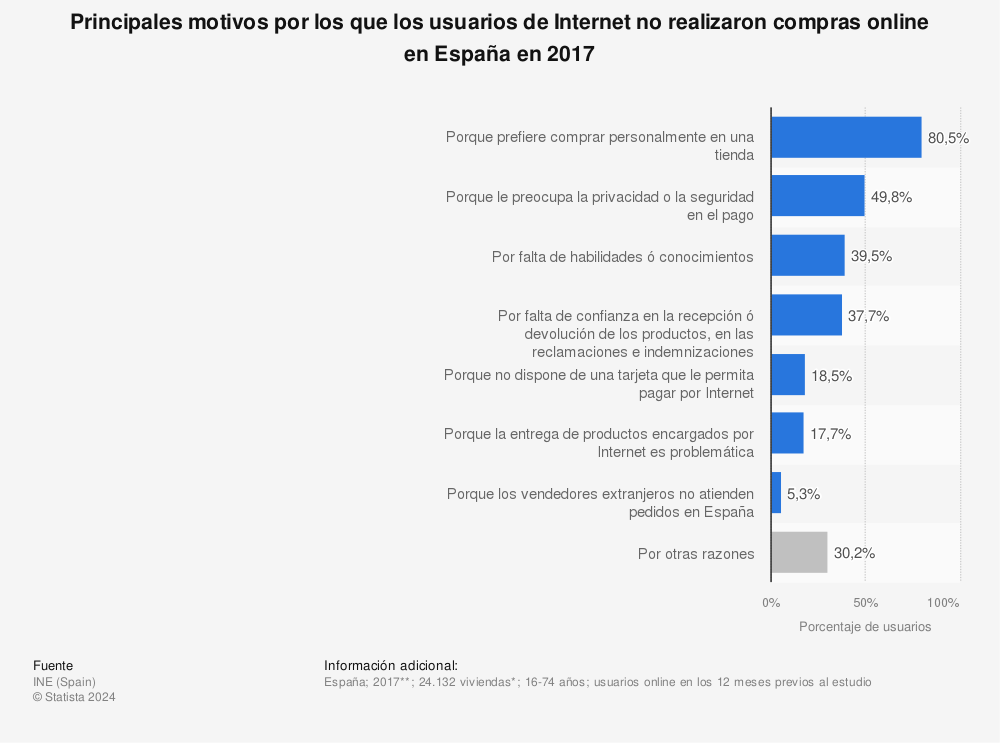 Estadística: Principales motivos por los que los usuarios de Internet no realizaron compras online en España en 2017 | Statista