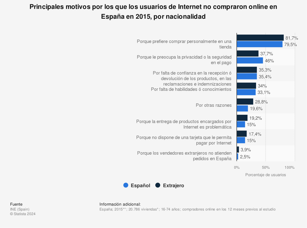 Estadística: Principales motivos por los que los usuarios de Internet no compraron online en España en 2015, por nacionalidad | Statista