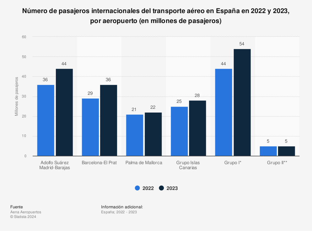 Estadística: Número de pasajeros internacionales del transporte aéreo en España en 2021 y 2022, por aeropuerto (en millones de pasajeros) | Statista
