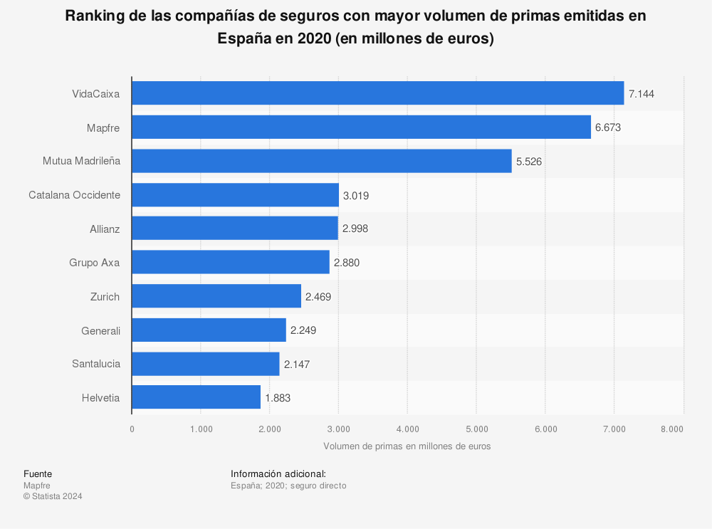 Estadística: Ranking de las compañías de seguros con mayor volumen de primas emitidas en España en 2020 (en millones de euros) | Statista