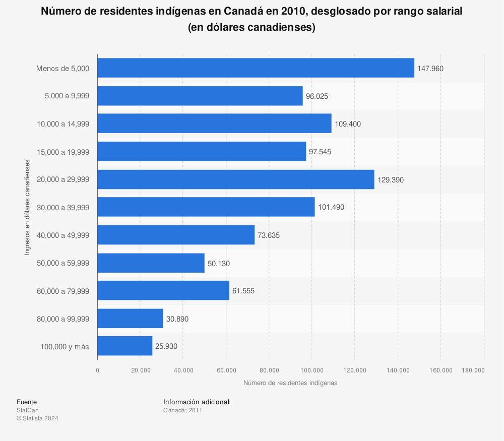 Estadística: Número de residentes indígenas en Canadá en 2010, desglosado por rango salarial (en dólares canadienses) | Statista
