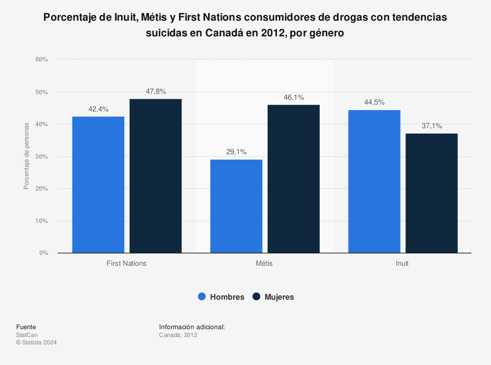 Estadística: Porcentaje de Inuit, Métis y First Nations consumidores de drogas con tendencias suicidas en Canadá en 2012, por género | Statista